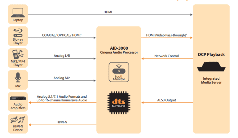 Schematic of AIB-3000 with External Audio Equipment